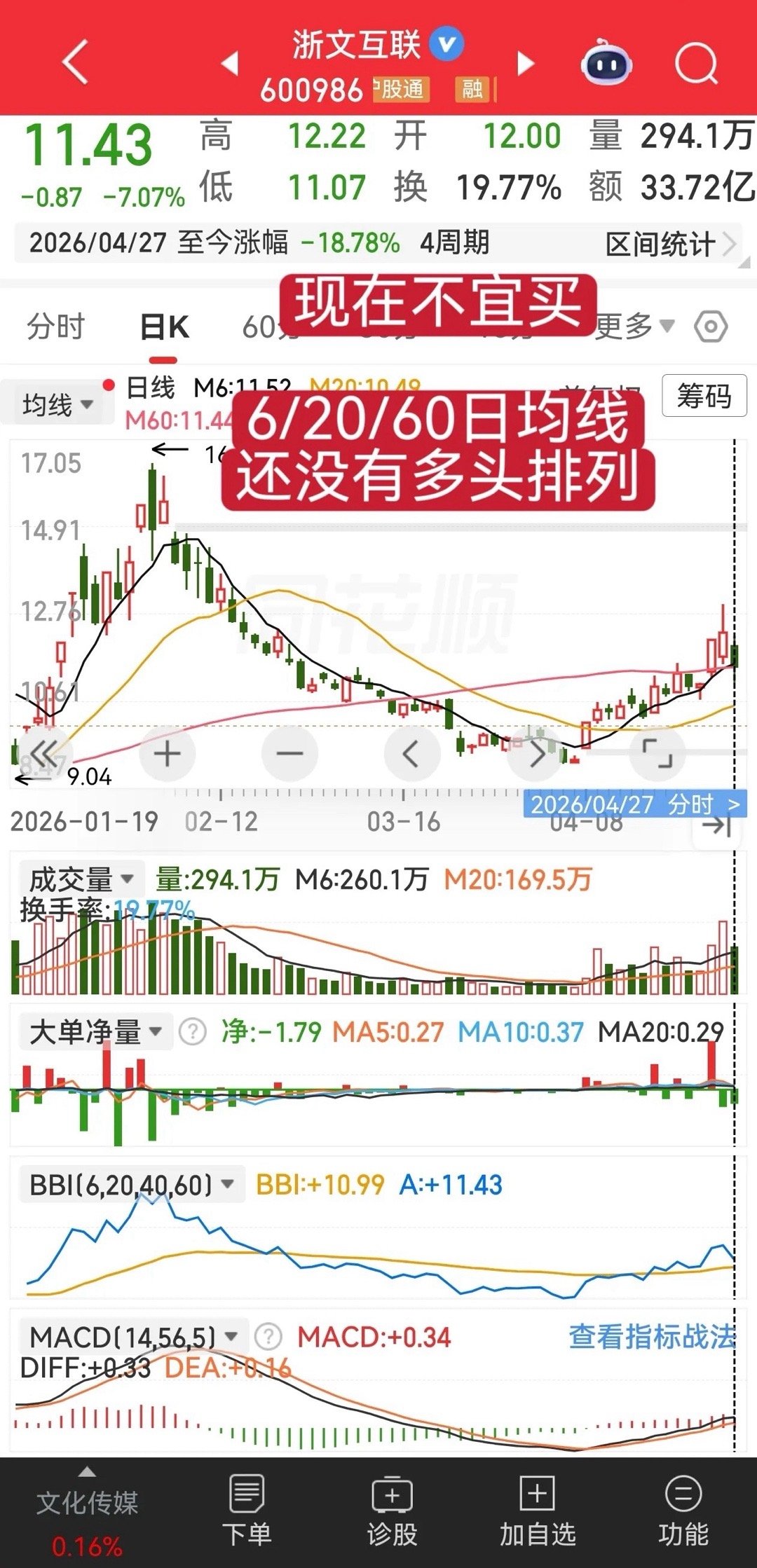 三种形态不要买:1、60日均线向下时不要买。2、6/20/60日均线没有多头排列