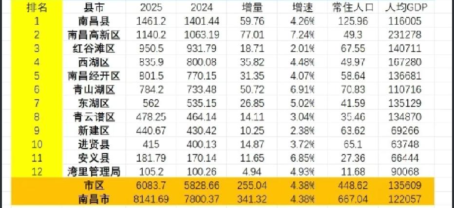 南昌各区县2025年GDP出炉：南昌县稳居榜首、西湖区领先经开区南昌是江西省省