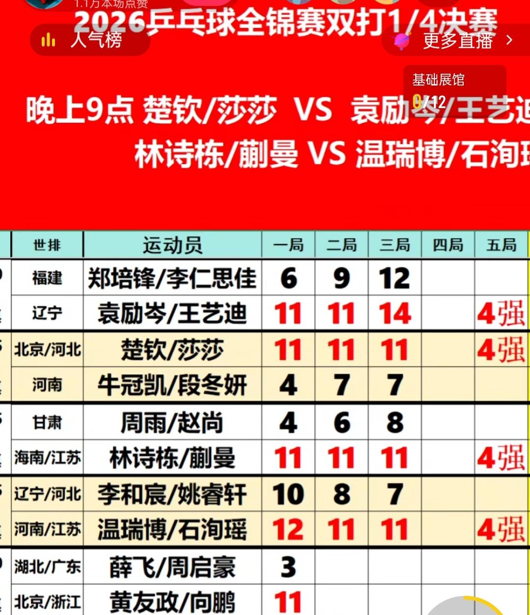 轰轰烈烈乒球全锦赛，混双四强已出，是青一色的国乒队员，没有闪出一组黑马来，国乒教