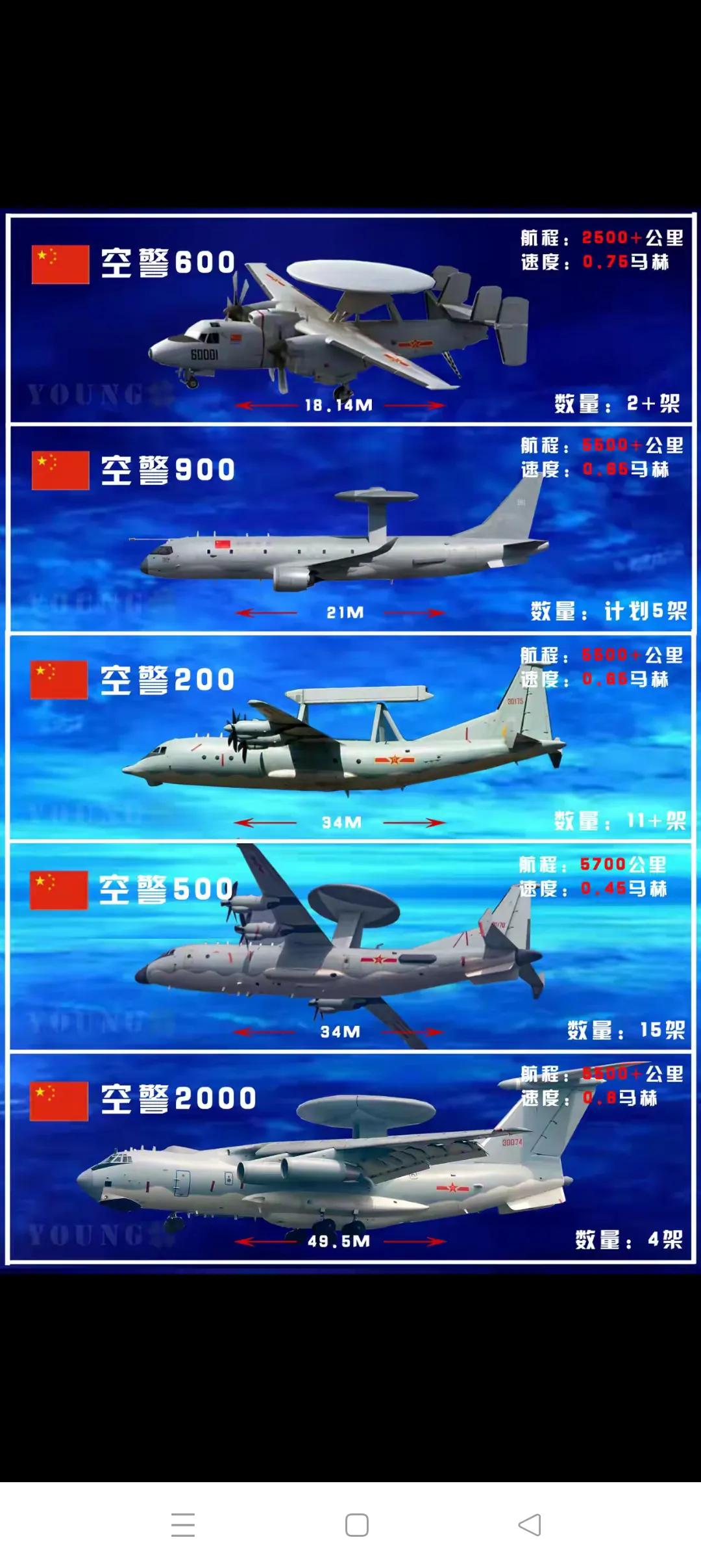 中国的预警机有以下几种型号空警200、空警500、空警600、