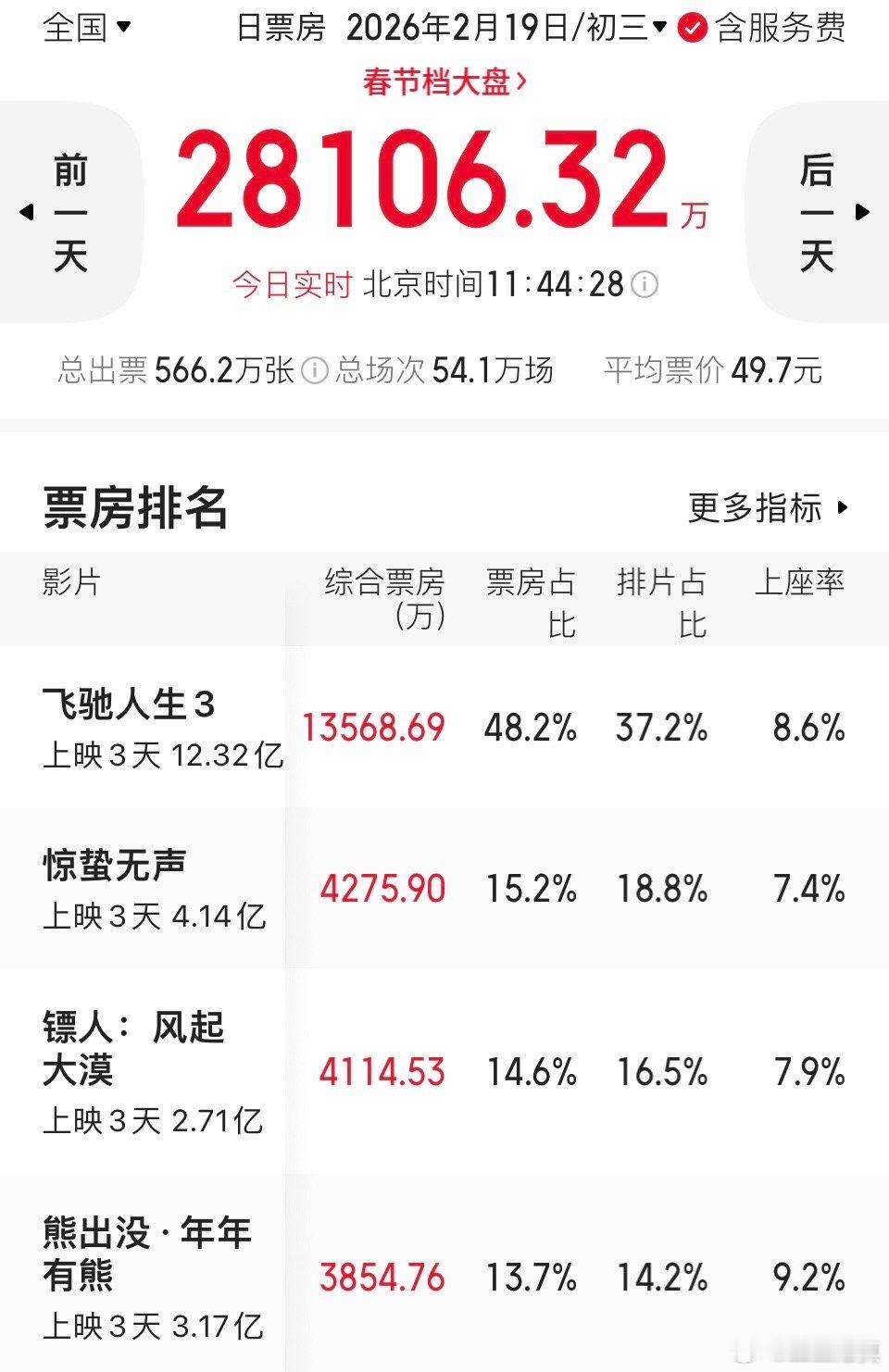 《镖人》票房已经超过了《熊出没》，即将反超《惊蛰无声》（《镖人》排片率仍低于《惊