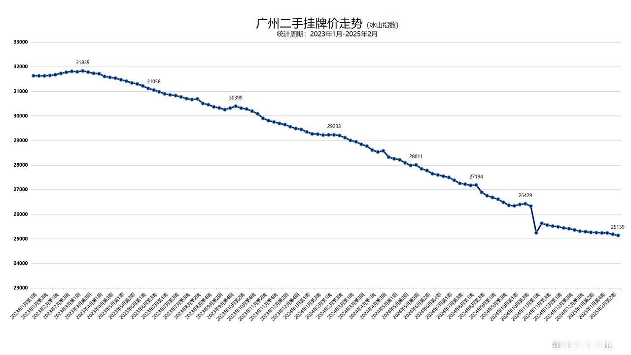 打脸房吹，广州二手房仍未止跌❗️