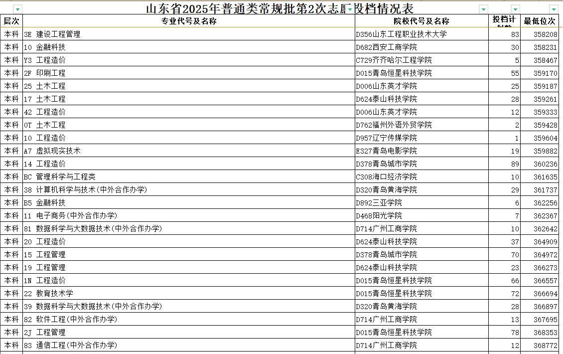 2025年山东省本科普通类最低惊现376分，比一段线低65分2025年