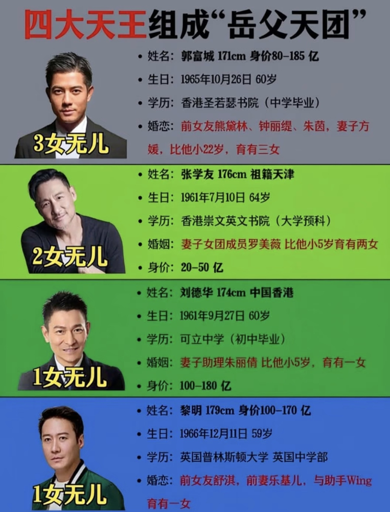 郭富城60岁又生了个女儿，四大天王凑齐七仙女，一个儿子都没有。刘德华把女儿藏得严严实实，安保费砸了几