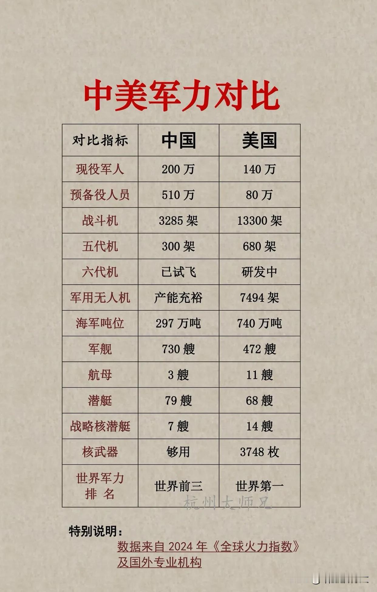 中美军力对比，虽然我们是世界前三，但是跟老美比我们进步的空间还不小！尤其是空军