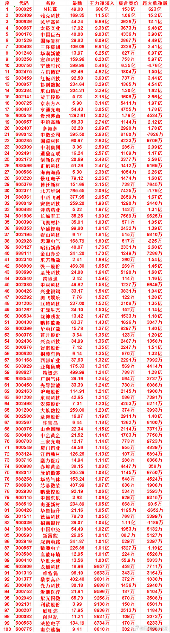 7月27日尾盘30分钟，主力资金“买入的”名单一览！