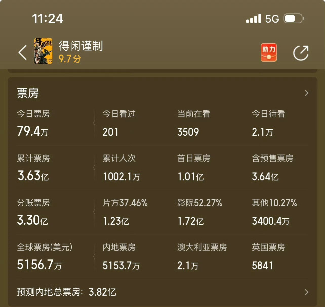 肖战得闲谨制票房超3.6亿《得闲谨制》这小成本战争片居然杀疯了，票房破3.6亿不