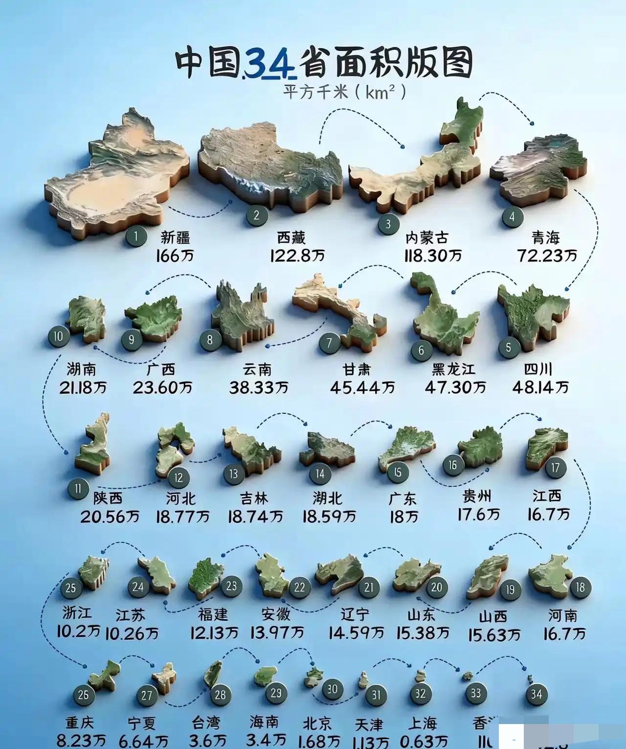 刷到这张中国各省面积立体图，突然就被吸引住了。这是从一个从未想过的视角比较各省的
