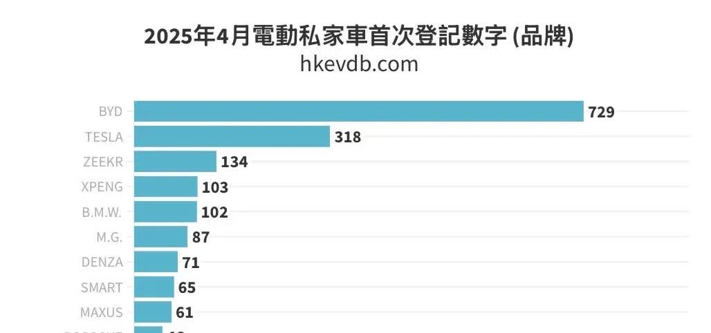 香港人民还是爱比亚迪。四月继续销冠，已经连冠几个月了。海狮07ev又立大