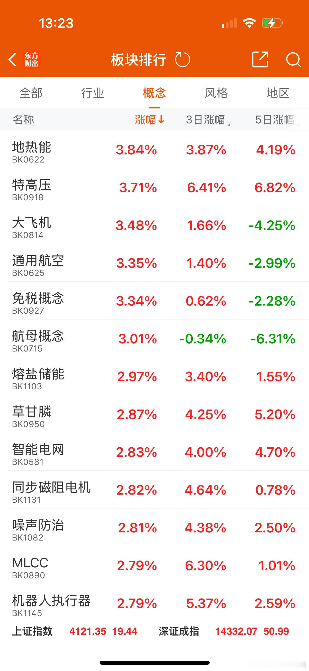 从上午盘面表现来看，主力选择拉升电网设备，可控核聚变，人形机器人，卫星产业等板块