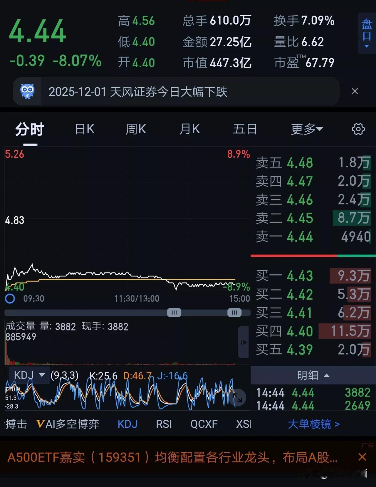4.44！不出意外的话，意外就来了！经过周末两天的心理按摩，持有者燃起