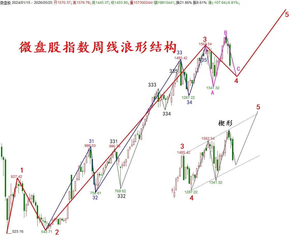 双底出现了？周四低点4058.83点、周五低点4058.89点，双底出现了？答：