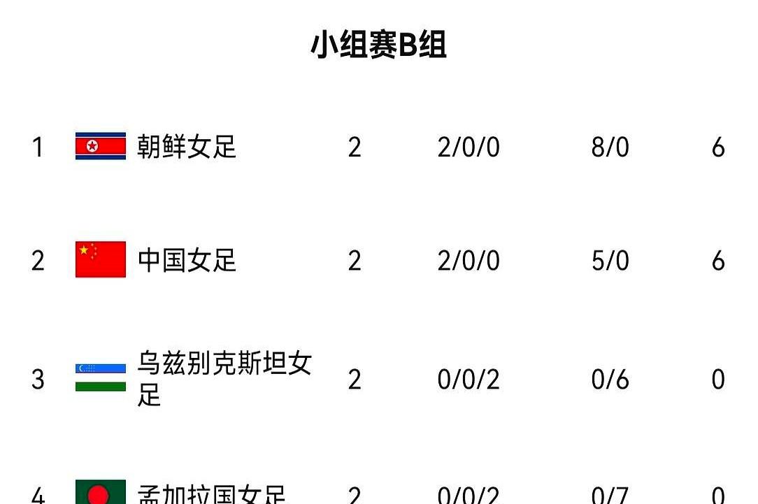 我靠！2战0失球狂轰5球！中国女足提前锁8强，你敢信下轮直接死磕朝鲜？说真的