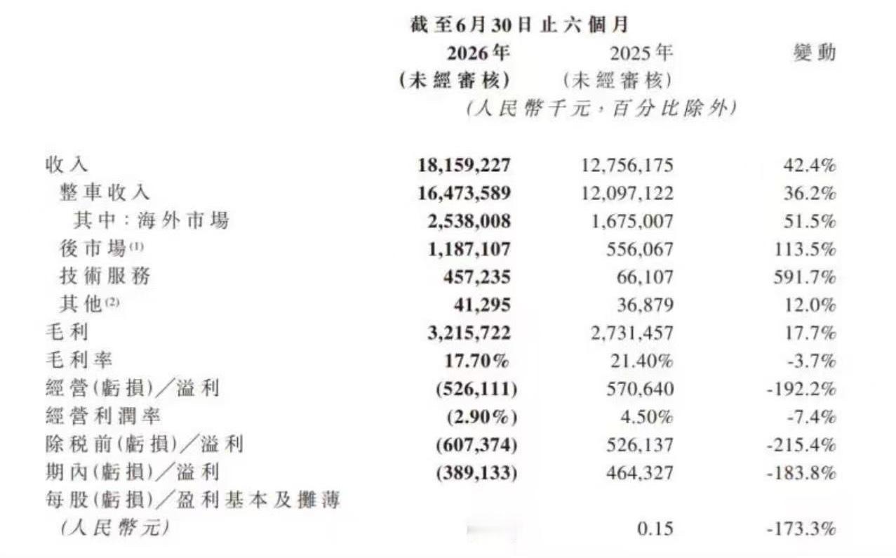 岚图汽车日前，岚图汽车发布2026年中期业绩，交付同比增长35.9%，营业收入
