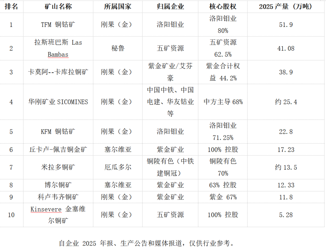 中资海外十大在产铜矿, 中国铜企手握多少世界级矿山?