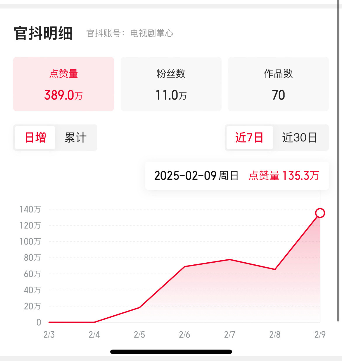 《掌心》官抖点赞比之前好点了，不错，继续加油