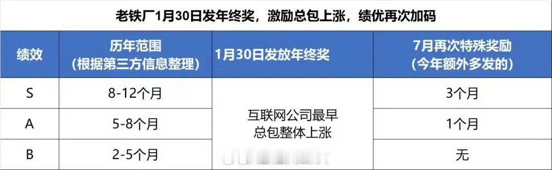快手提前发年终奖，最高15个月