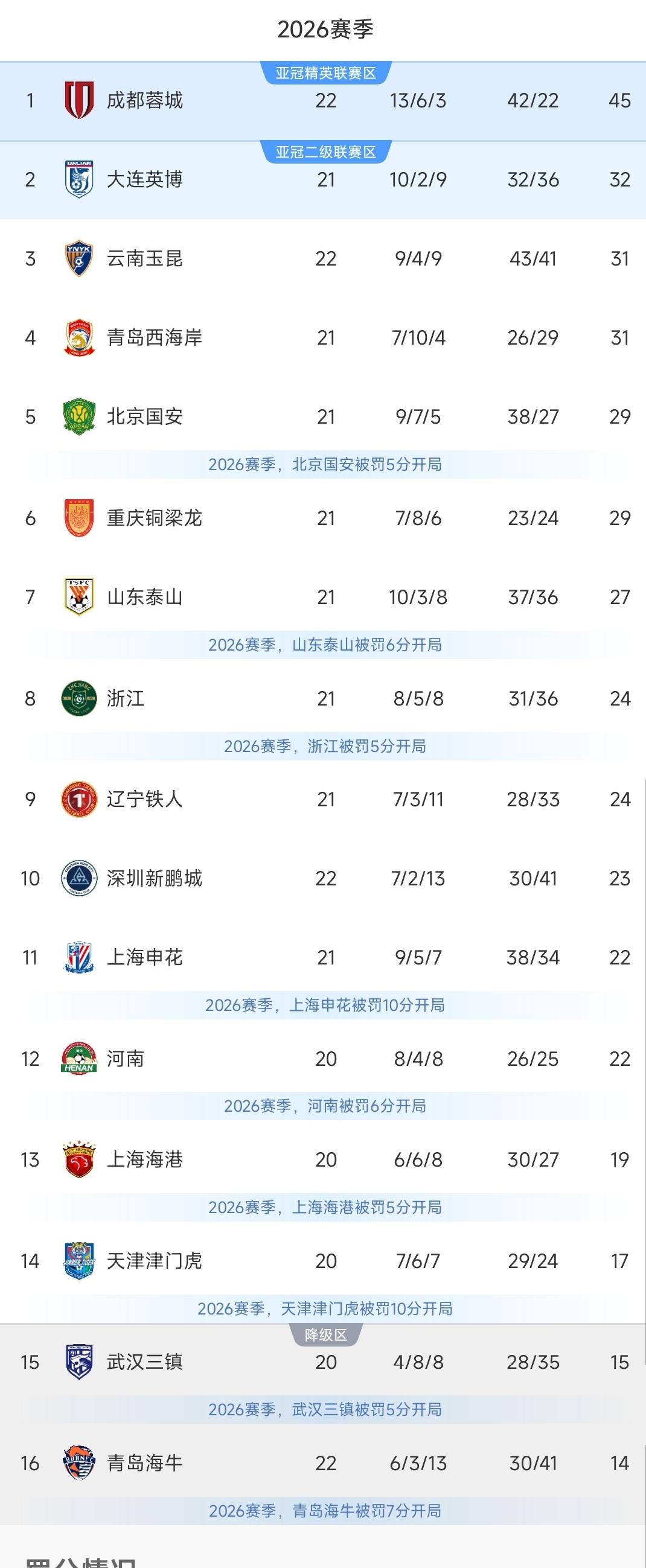 中超一夜积分榜更新！成都蓉城0-1掉链子，仍稳居榜首！大连1-0力克铁人，