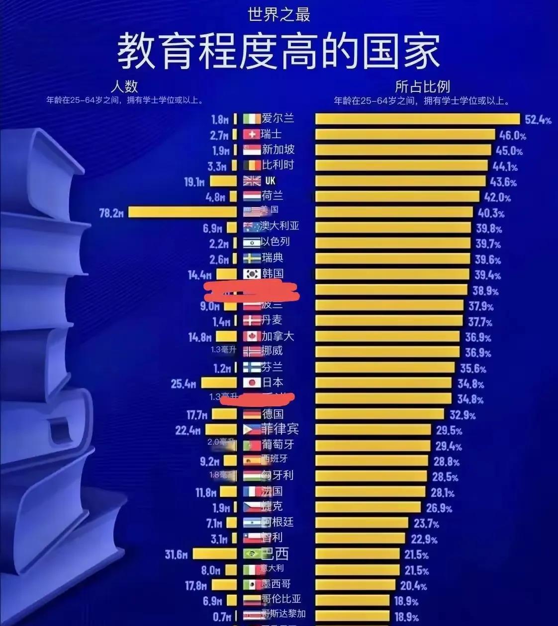 在欧美西方的教育程度排名中，我们是不但连印度、墨西哥、阿根廷、哥伦比亚这样的国家