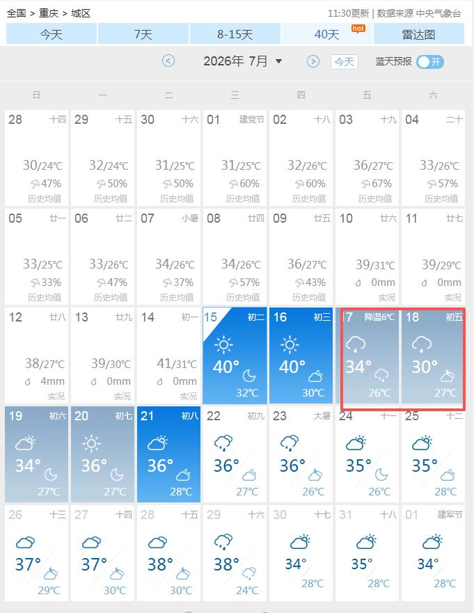 超级大喜讯啊，再坚持两天，重庆马上就要大降温，周六最高只有30℃，终于要凉快了。