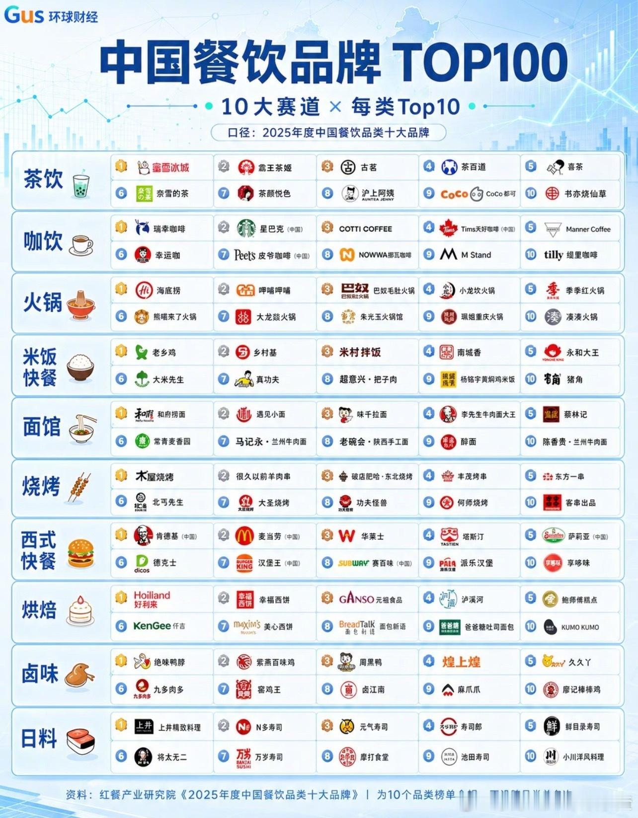 中国餐饮品牌TOP100🈶