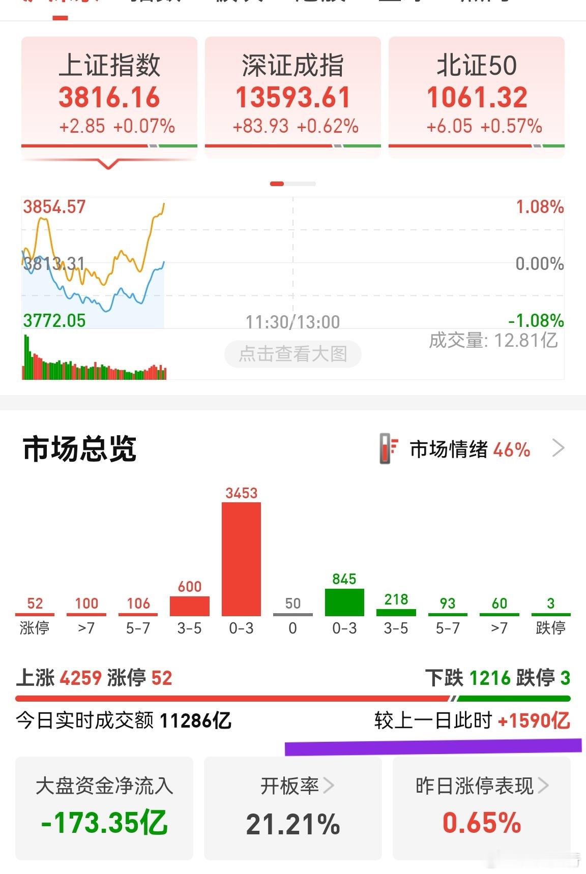 放量快1600亿，今天能放量2500亿以上，个股普涨，就符合指标。后市就不再是抱