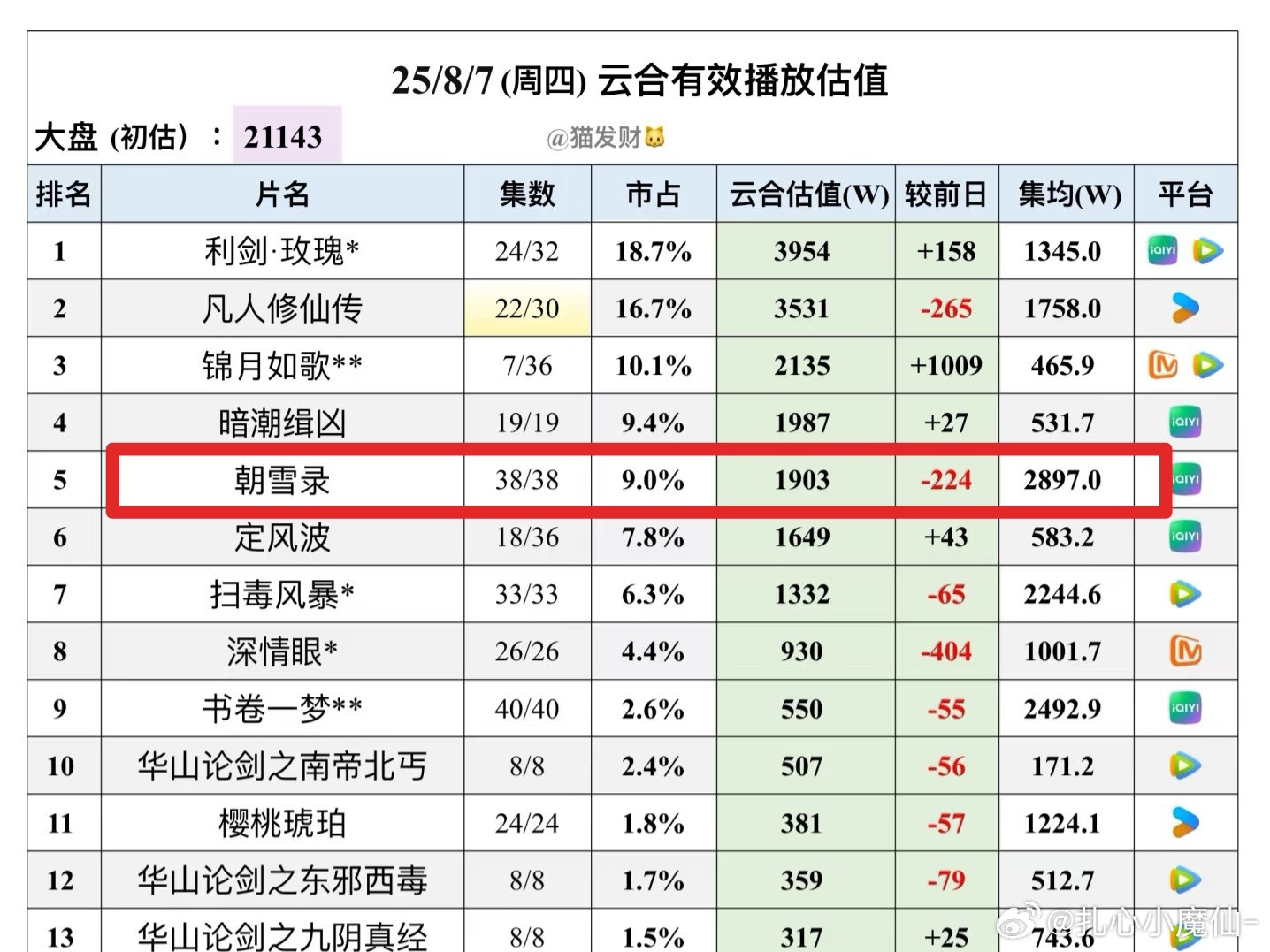 《朝雪录》热播期还有一个月，8.31号结束，集均能3400-3500w……天天被