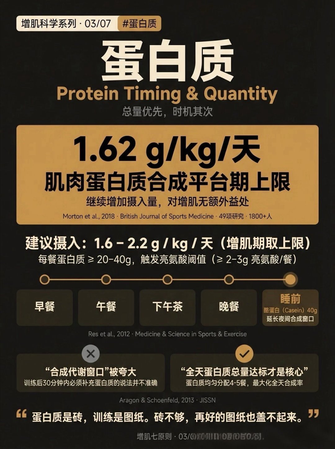 国家建议的7条增肌法则很多人健身只盯着训练动作，却忽略官方给出的科学养肌方案。这