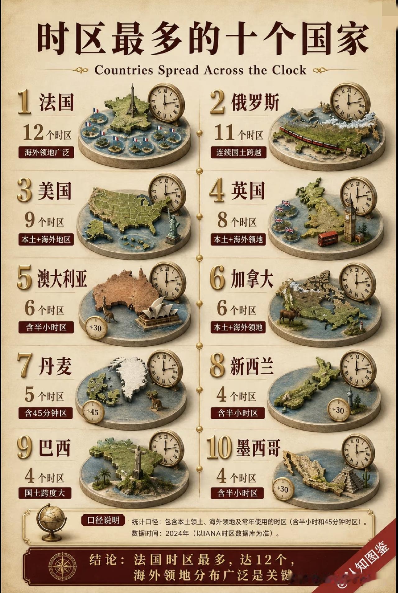 时区最多的十个国家。竟然没有中国！而且排第一位的怎么是它？！时间时区