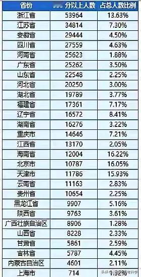来围观各省高考超过600分的人数占比！海南、北京、天津都接近了16%左右，浙