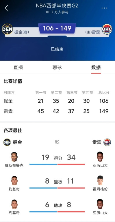 看来，雷霆不打算给掘金机会了。自从第1场，大意失荆州雷霆输给掘金，被阿隆戈登绝