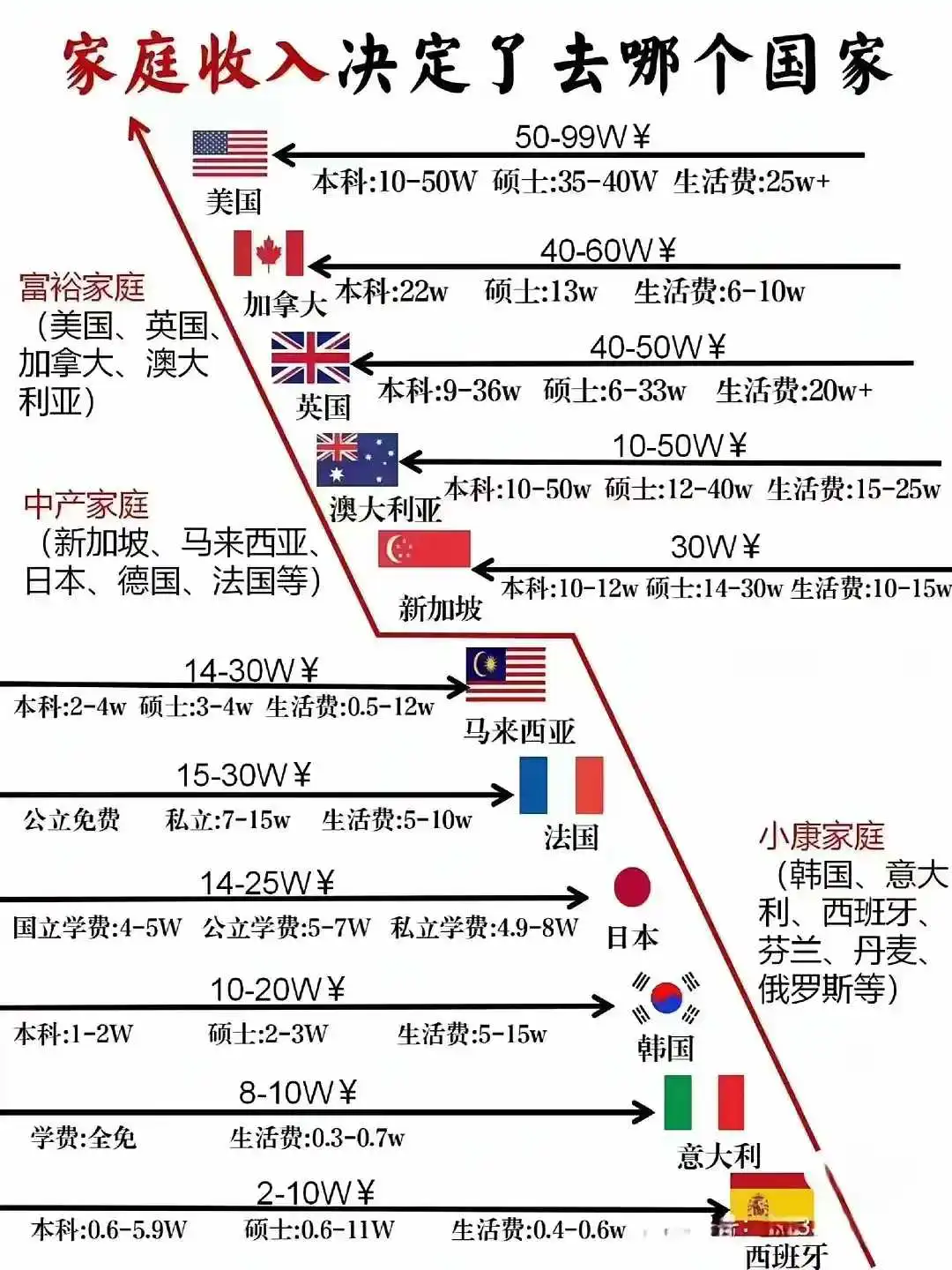 看看自己的经济实力，可以在哪里留学？