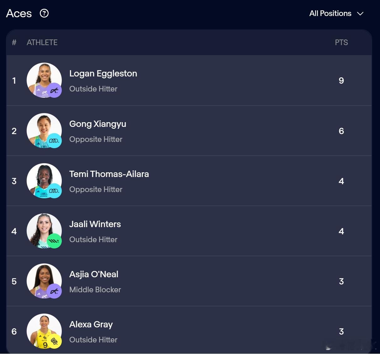 龚翔宇国际排坛动态龚翔宇在LOVB技术统计的榜单上多项都名列前茅中国女排