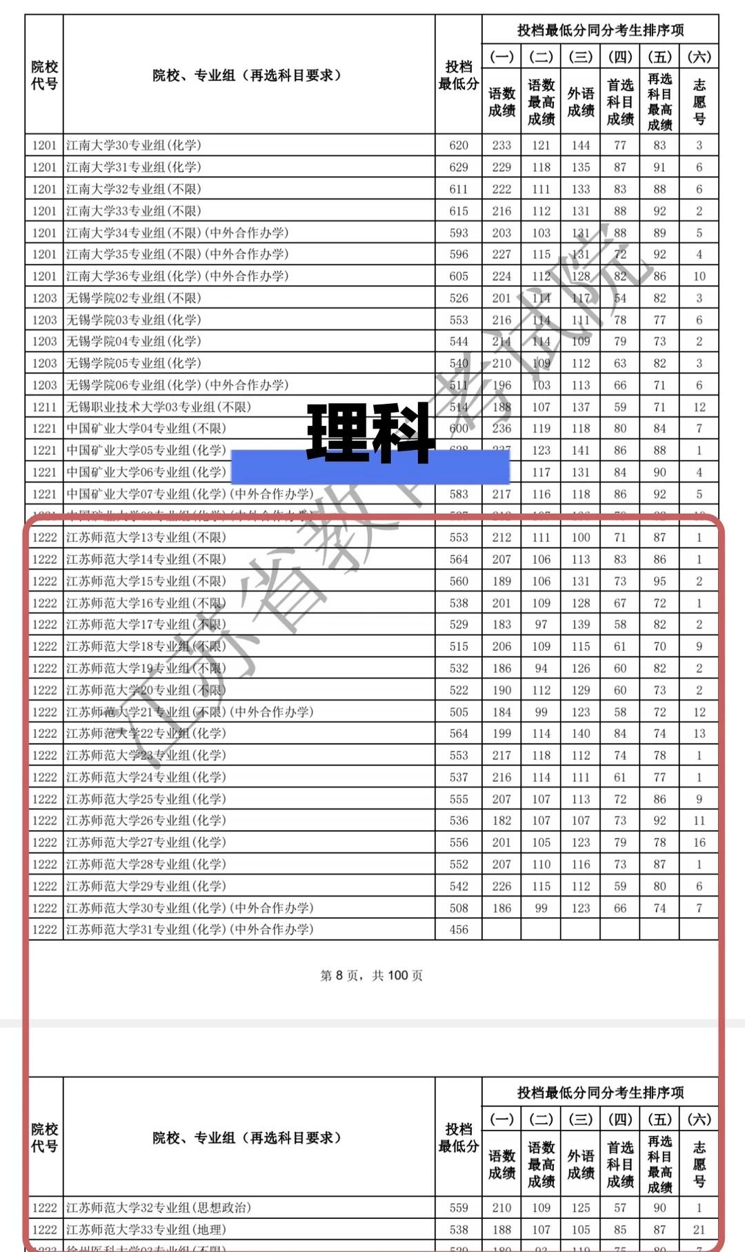 江苏师范大学投档线已出！江苏师范大学普通批次｜文科理科各专业组投档线已出，各位