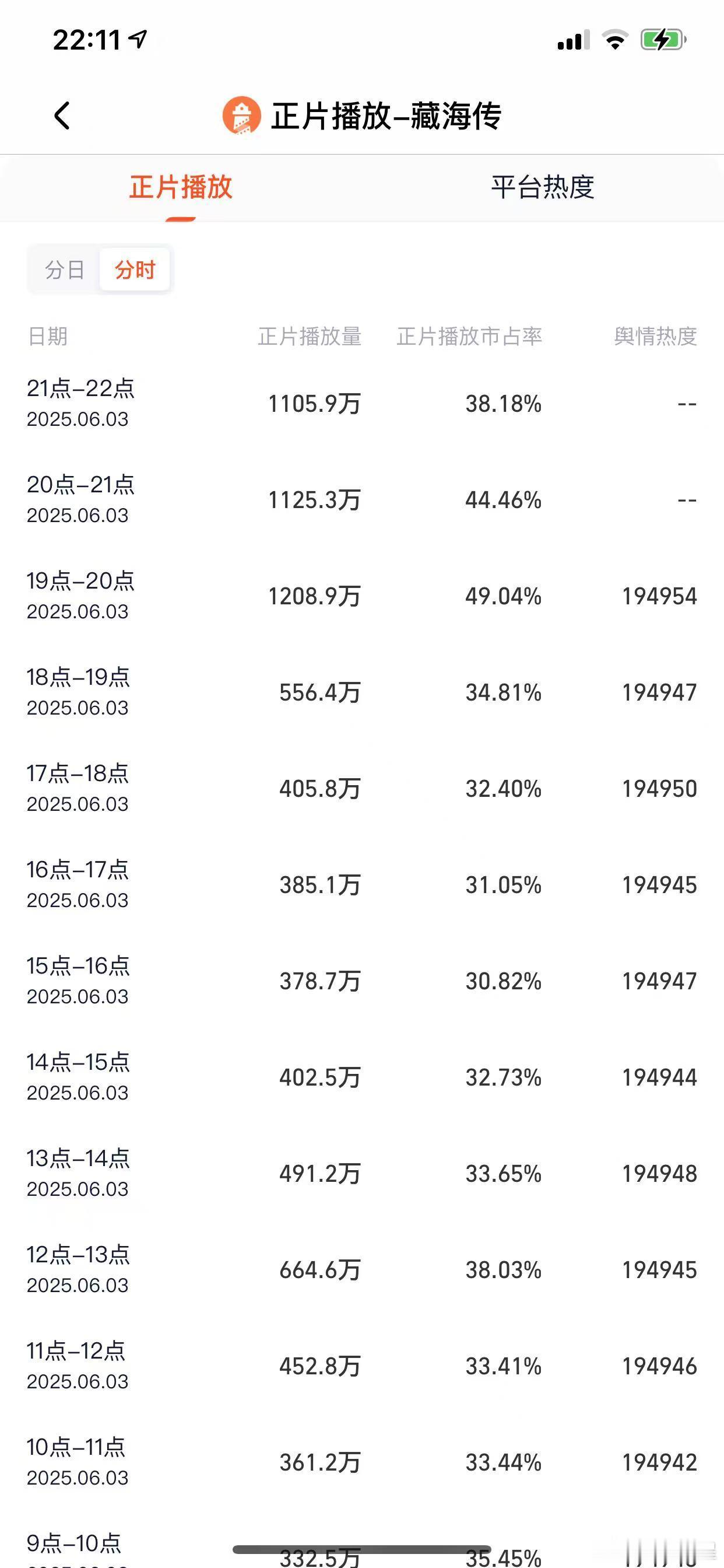 假期后的第一个工作日《藏海传》还能连续三个时段1000+，真是太牛了，看看这占比