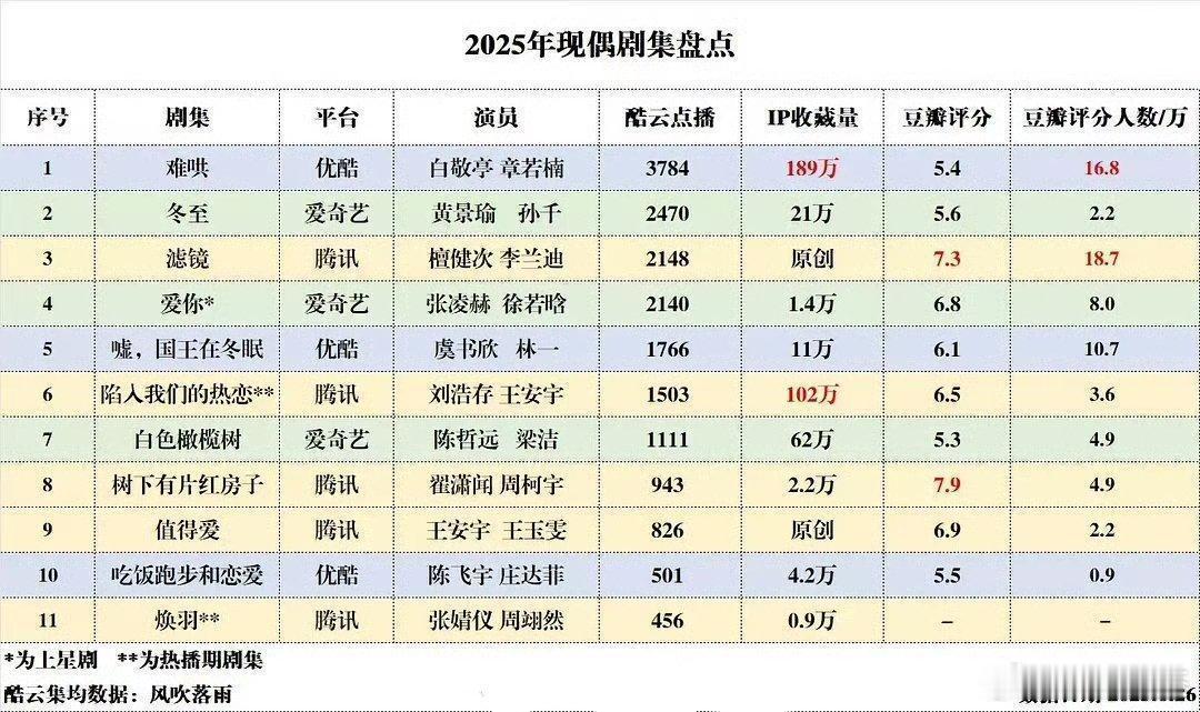 现偶想热播+口碑好+讨论度高太难了近几年哪部现偶符合难哄上半年第一​​​