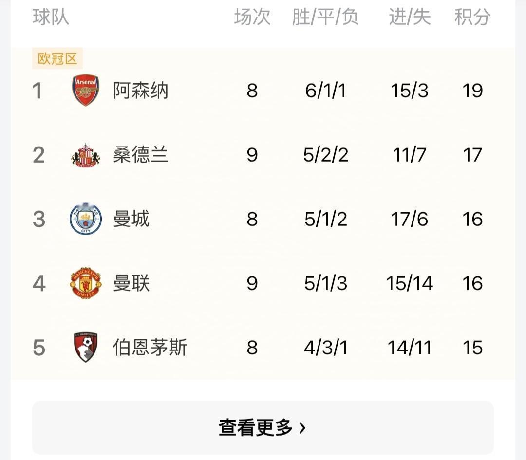 英超赛场,当阿森纳已经到达榜首,期待更好的表现未来13场,四大豪门竟无一场