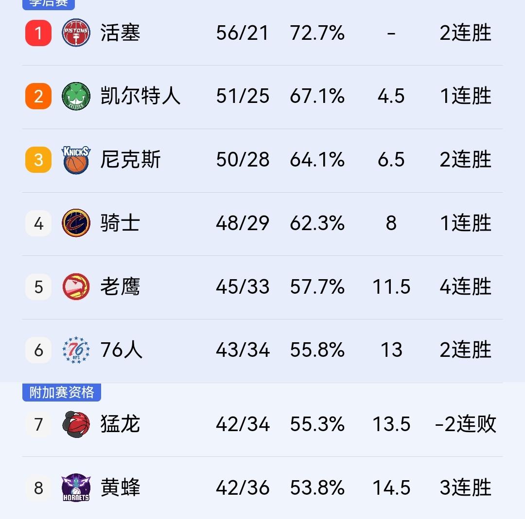 尼克斯136-96大胜公牛40分继续扩大优势，排名第四的骑士东决稳了！在刚结