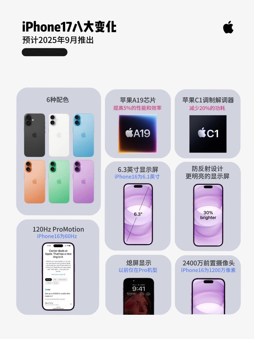 iPhone17的8个新变化9月你会考虑换新机吗？📣从目前知道的消息来看，i