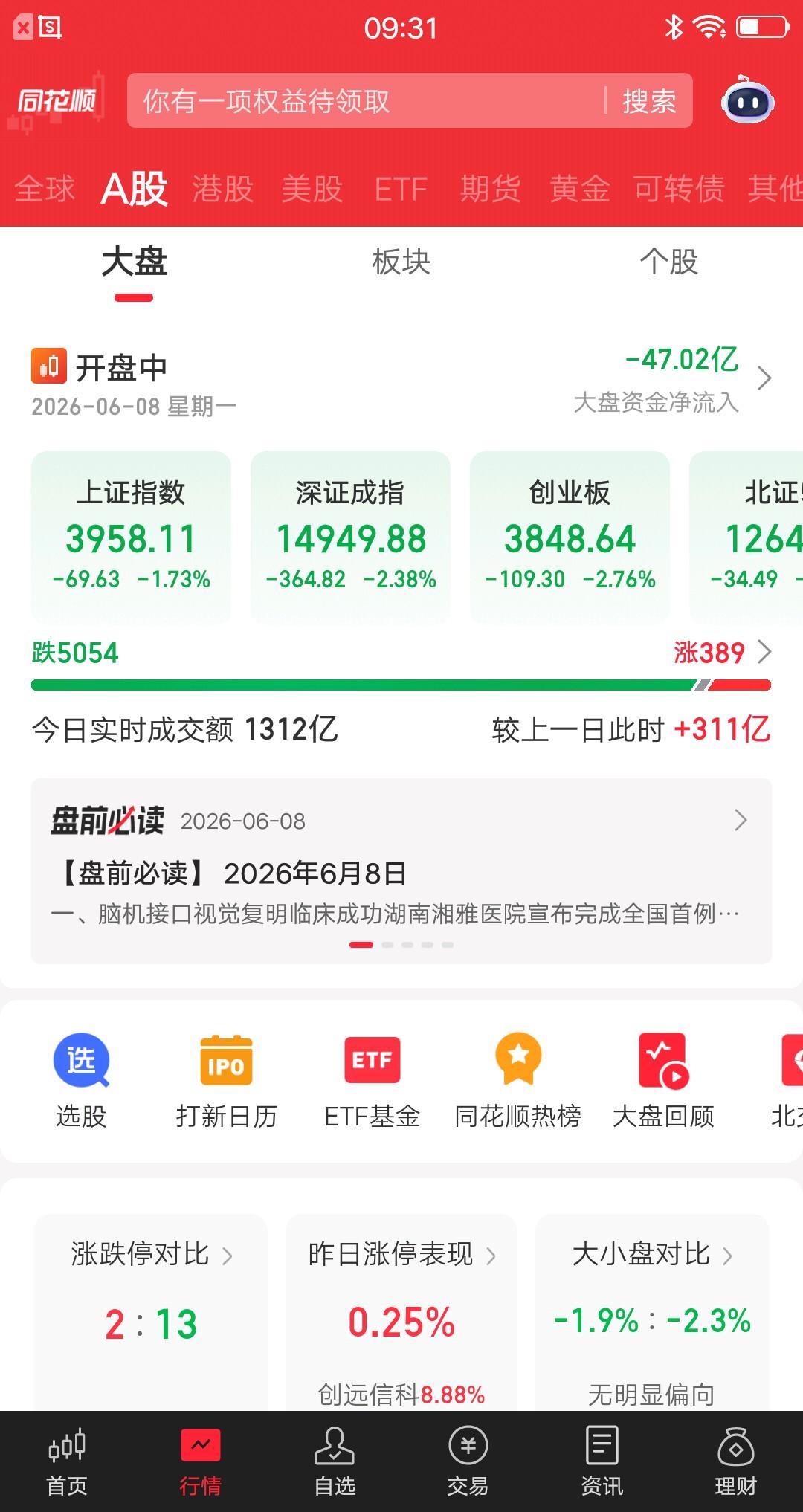 5054只个股下跌，上证指数跌1.73%，深证成指跌2.38%，创业板跌2.76