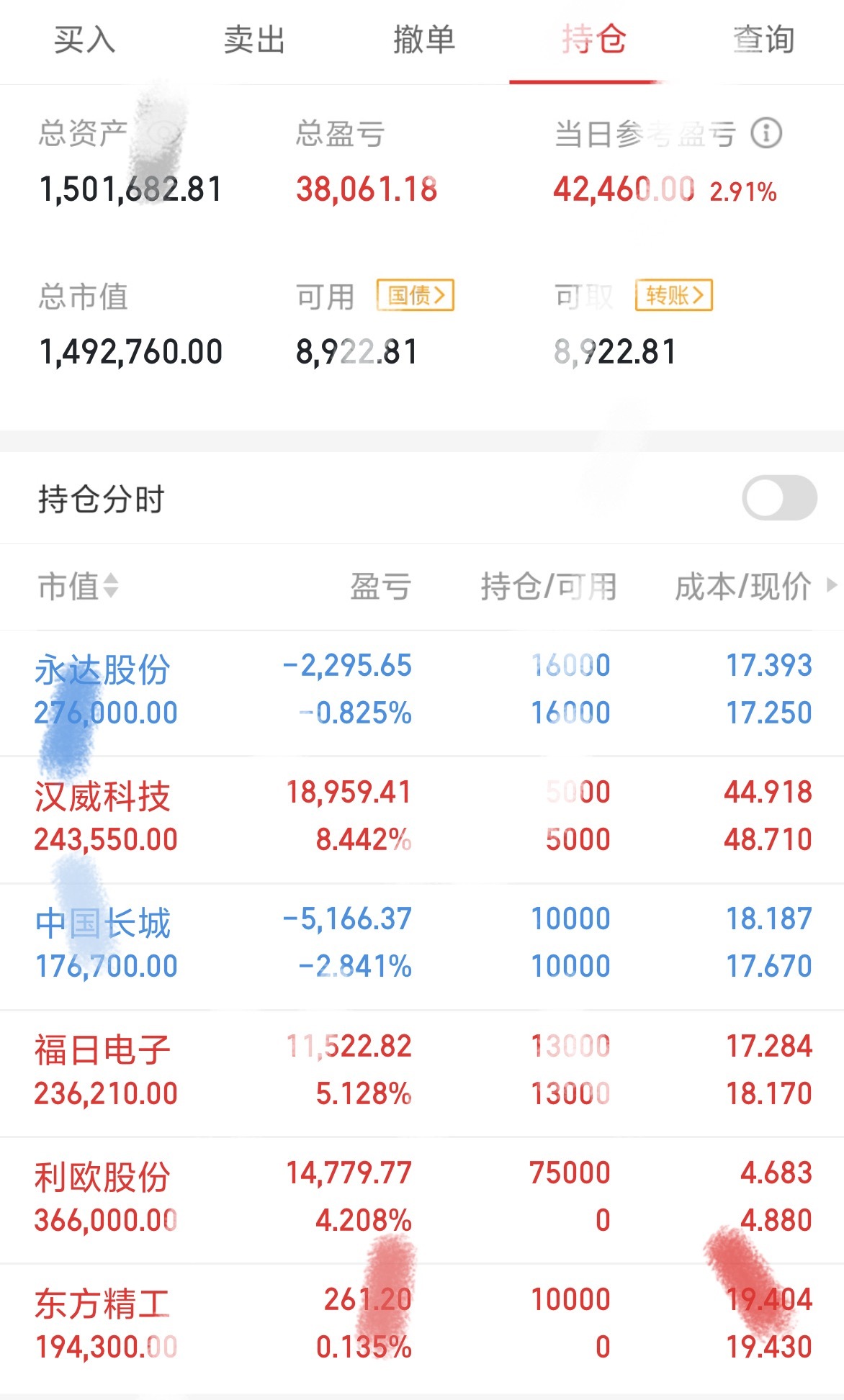说下持仓：减仓了汉威，进了东方！！很多朋友建议我清了永达，我这里要着重说一下，永