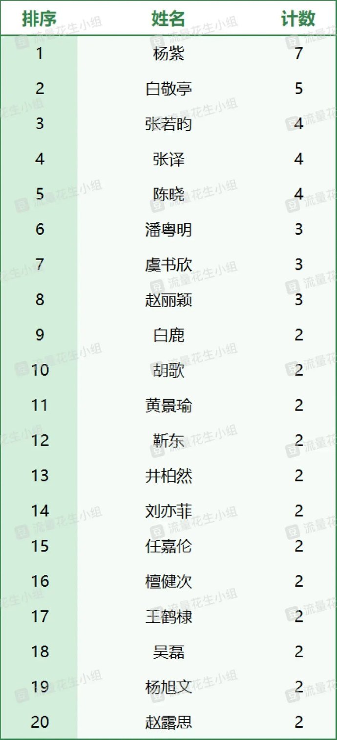 杨紫扛剧能力有​​​