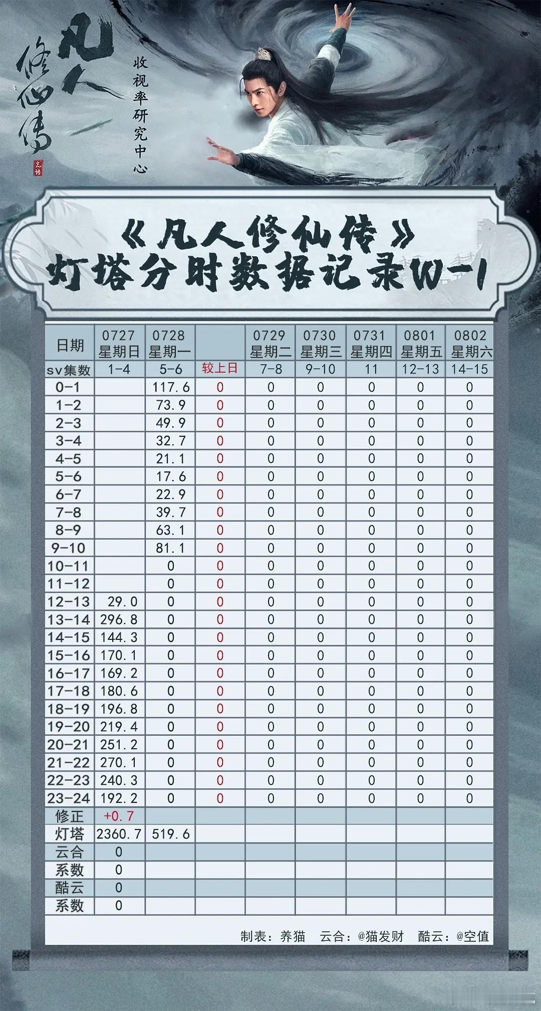 凡人修仙传的次日灯塔分时对比，次日可能3000~3300[doge]​​​