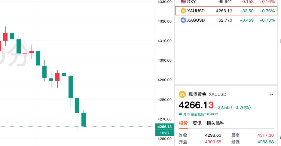 又是崩溃的一天,现货黄金继续大幅回落.现在报价4266.13美元,较上一