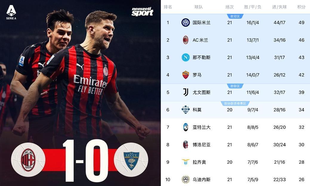 恭喜米兰又有空霸了，菲尔克鲁格来之即战，有点大吉鲁的意思了。别的不服，就服米兰