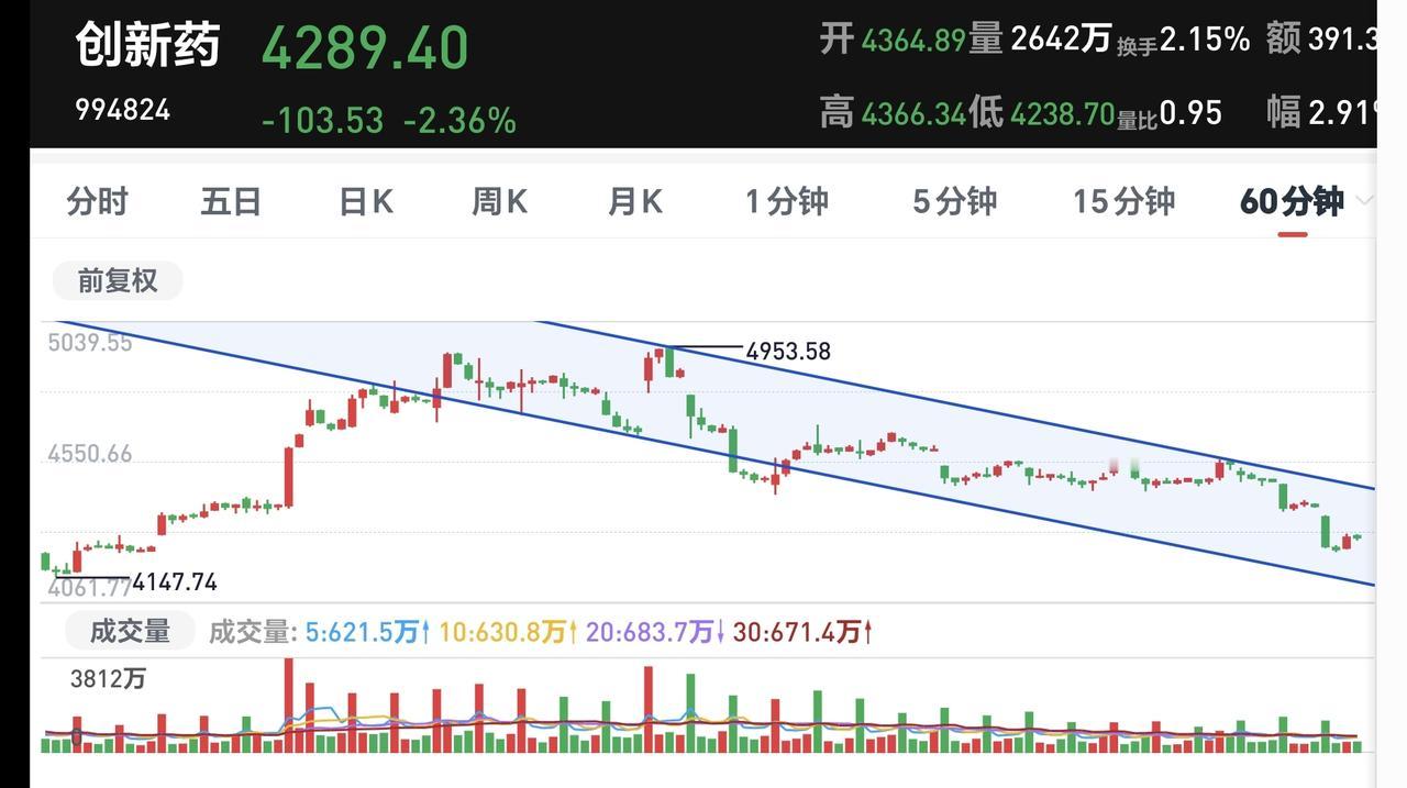 基金：创新药板块随时随地有反转的可能性创新药板块最近是持续调整，60分钟级别处