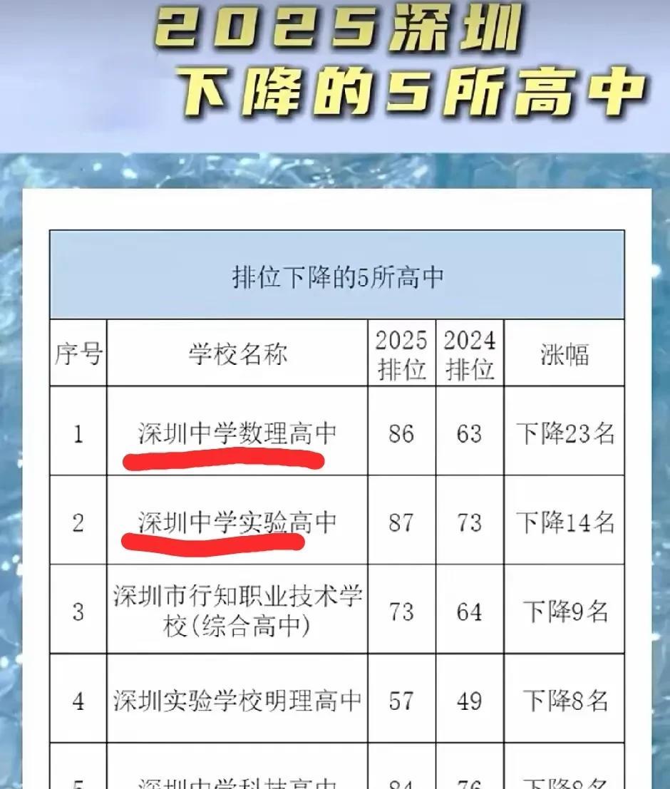 深圳中学的品牌要塌了？深圳中学是广东省第一名的高中，神一般的存在。可今年深圳中