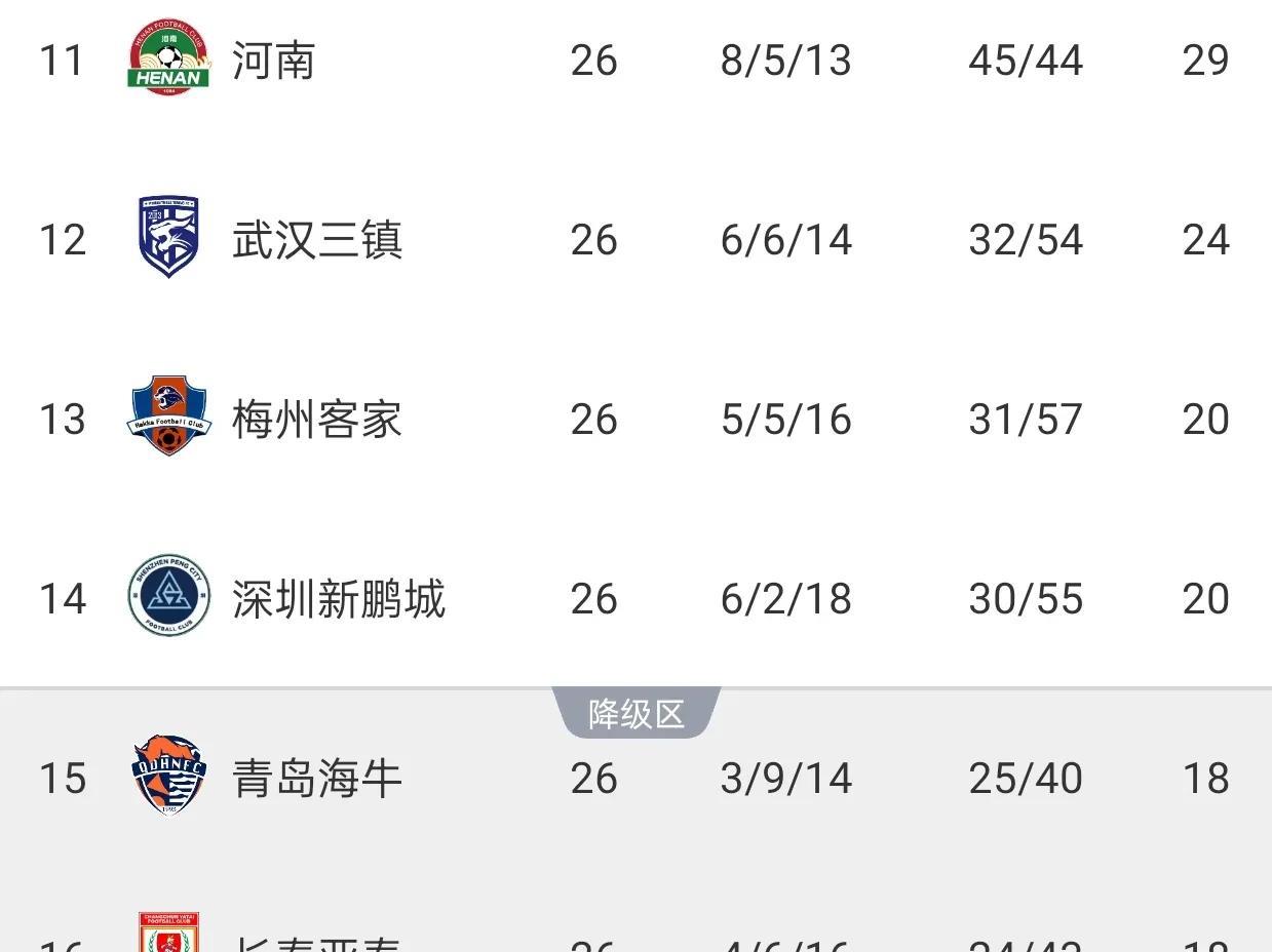 青岛海牛即便降级，也要保住联赛倒数第二的位置。因为近6年，每年都有解散的中超球队