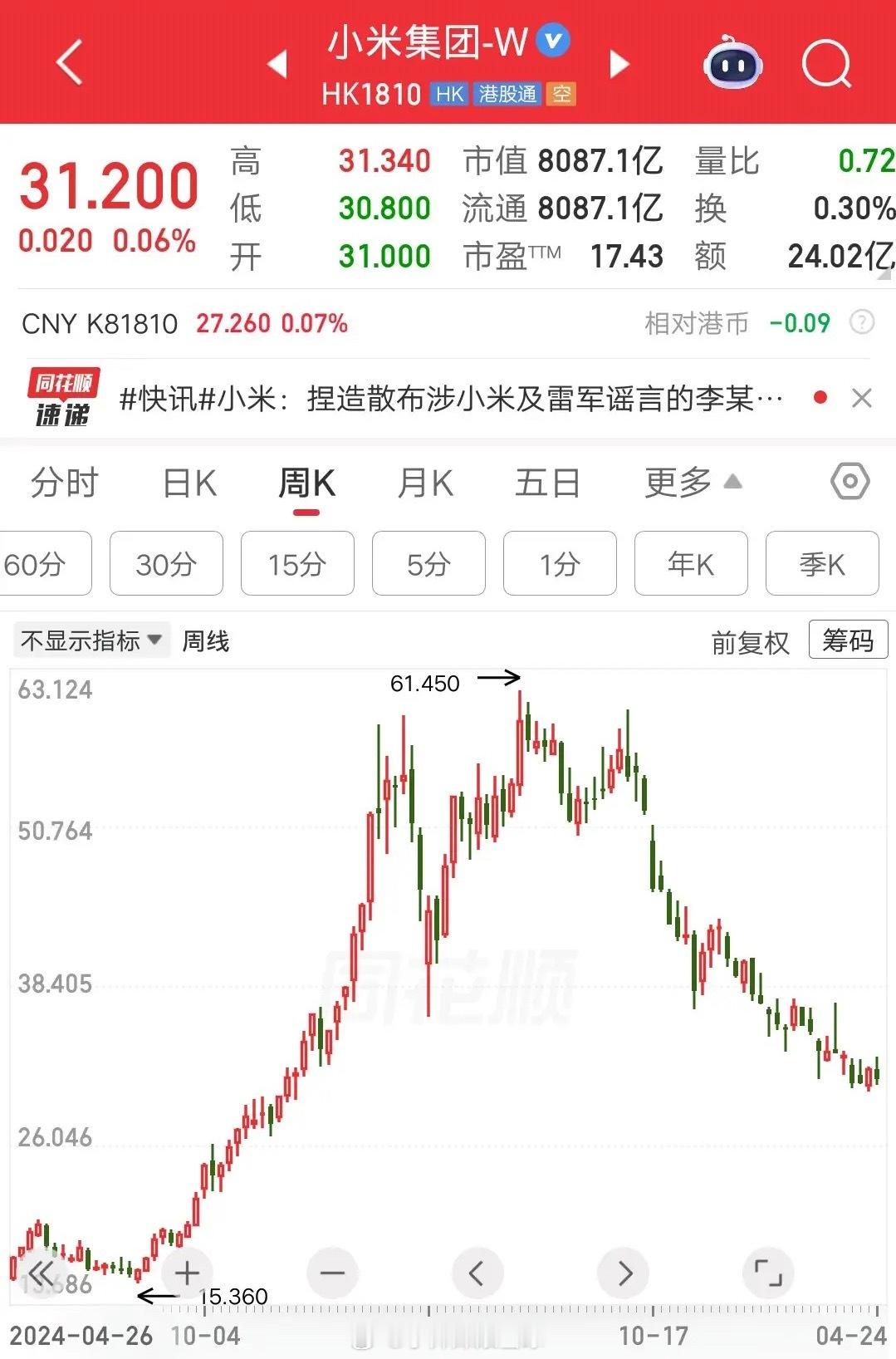 一位北京的股民，转了178万块到证券账户，计划周一满仓小米股票了。他认识的股友都