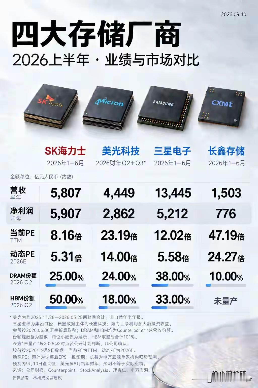 四大存储芯片